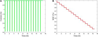 Estimation of Lithium-Ion Battery SOC Model Based on AGA-FOUKF Algorithm